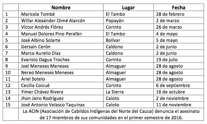 Tabla de elaboración propia en base a informes de las organizaciones y de prensa.